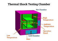 Testador de choque térmico de cámara de ambiente controlado programable con fuente de alimentación de 50 Hz Rango de temperatura -55 °C    +150 °C